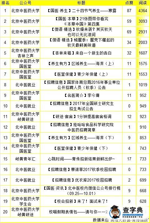 【國醫·資訊】北中醫校內微信公眾號排行榜(10.22