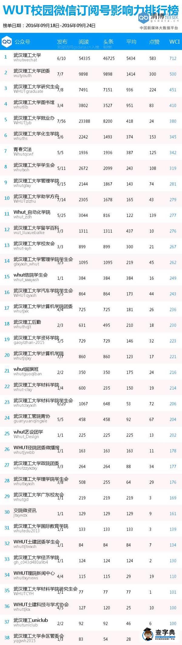 放榜啦！理工大校園微信九月榜單來襲！4