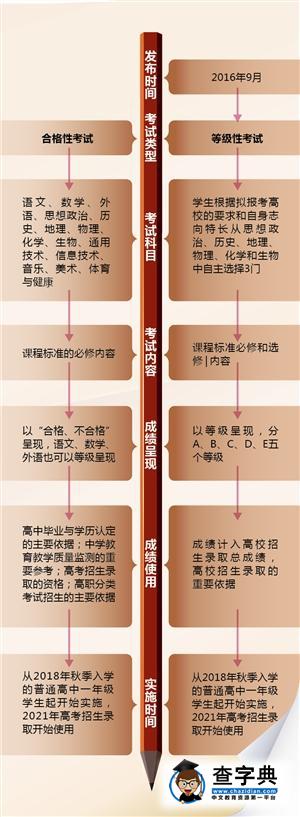 廣東高考科目將改為“3統考+3自選”1