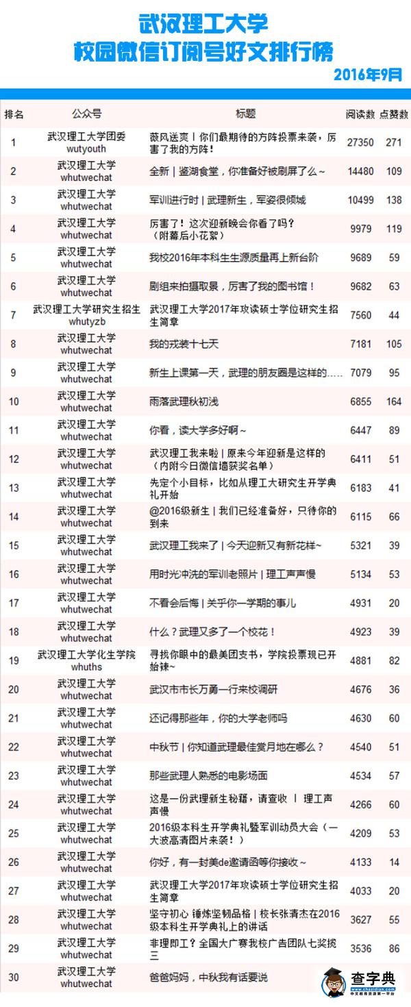 放榜啦！理工大校園微信九月榜單來襲！6