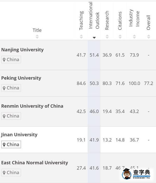 最新泰晤士大學排名：華東師大國際化程度表現上佳5