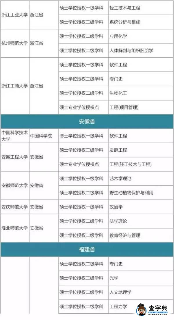 175所高校撤銷576個學位點，原因何在13