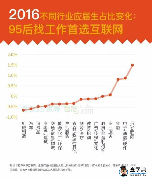 【榜單】快來看！2016年高校畢業生就業競爭力和起薪排名！6