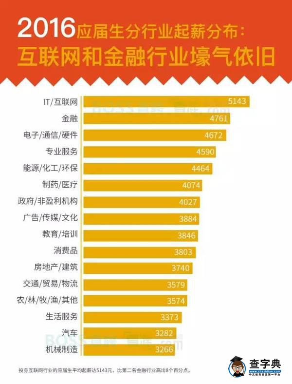 【榜單】快來看！2016年高校畢業生就業競爭力和起薪排名！5