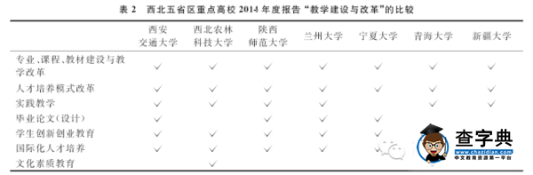 【教學管理】西北五省區重點高校本科教學質量探析——基于2014年度《本科教學質量報告》的文本分析2