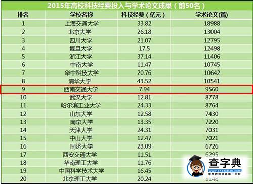 教育部科學技術司：2015前五十高校科技經費產出排名4