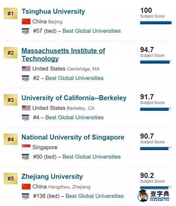 熱點 | US News世界大學排名公布：清華工程類蟬聯世界第一 計算機科學升至全球第二1