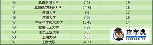 教育部科學技術司：2015前五十高校科技經費產出排名12