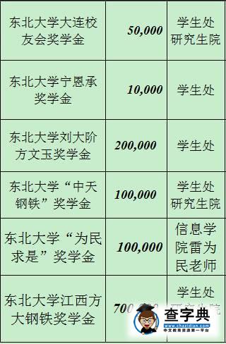 【獎學金總額超700萬】這條微信教你在東大讀書賺錢5