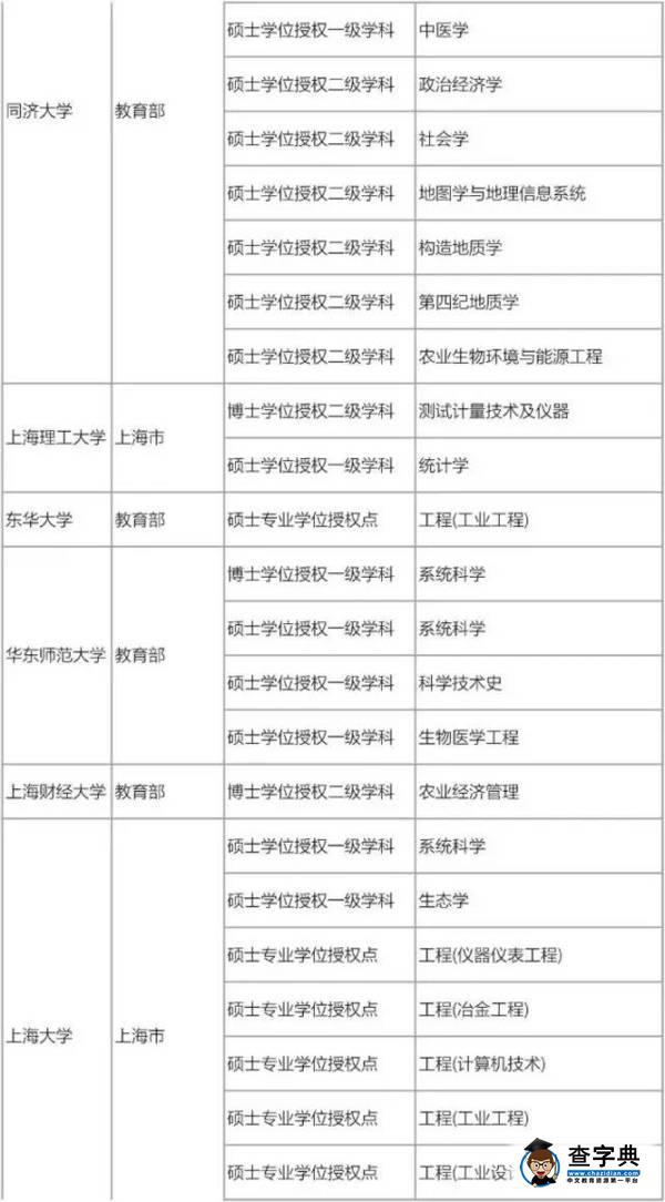 175所高校撤銷576個學位點，原因何在9