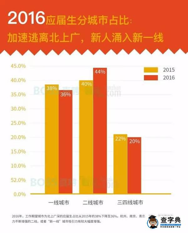 報告！復旦大學應屆生就業競爭力和起薪均列高校前三2