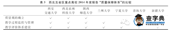 【教學管理】西北五省區重點高校本科教學質量探析——基于2014年度《本科教學質量報告》的文本分析3
