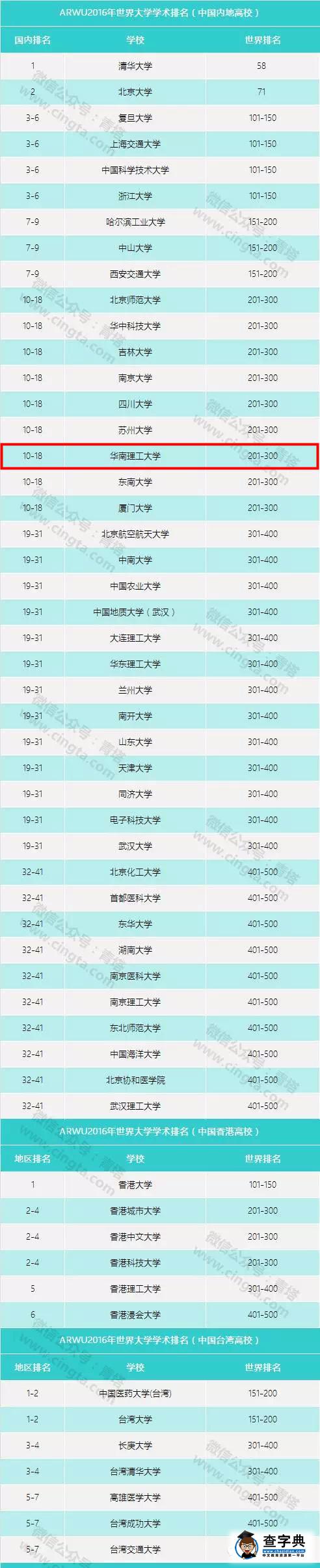 重磅?|?華南理工邁入“世界大學學術排名”300強，位列內地高校第152