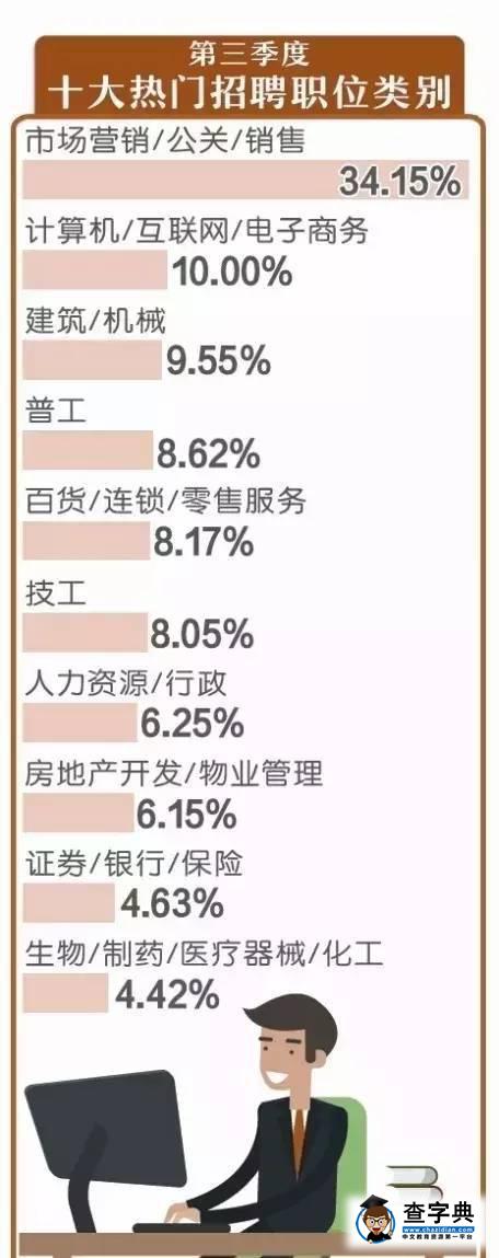 【資訊】我省發布第三季度求職招聘大數據！快看哪些行業最吃香3