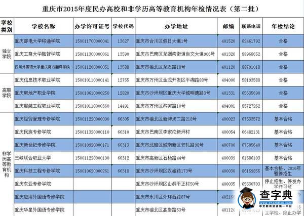 我市2015年度民辦高校和非學歷高等教育機構年檢結論 有兩所學校已停止招生~1