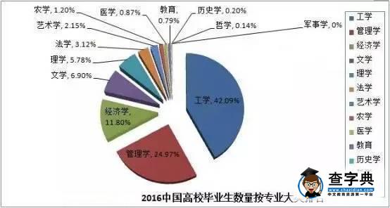 2016年大學生專業就業前景報告分析3
