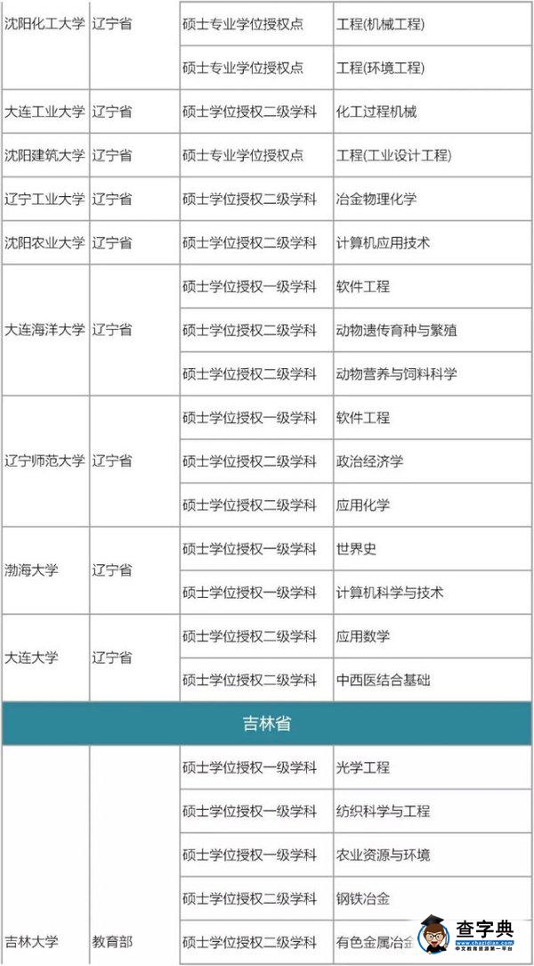 175所高校撤銷576個學位點，原因何在6