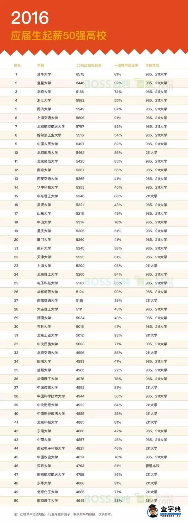 報告！復旦大學應屆生就業競爭力和起薪均列高校前三1