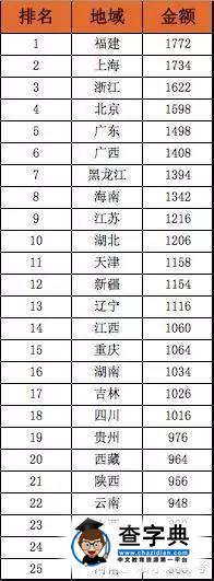 部分地區大學生生活費參考標準2