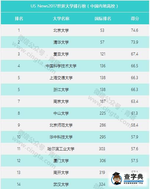四大權威排名中國高校表現亮眼，強勢背后的思考......2