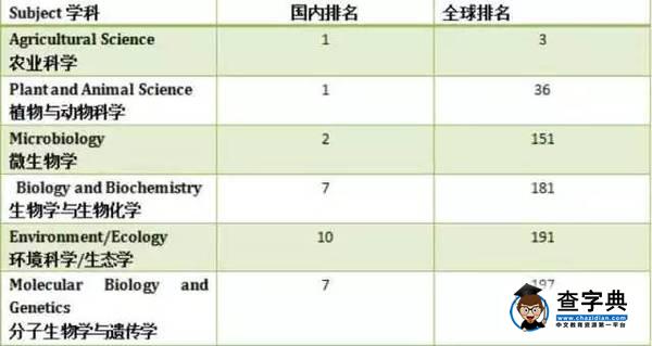 號外 | USNews全球最佳大學排行 我校農業科學首進前三1