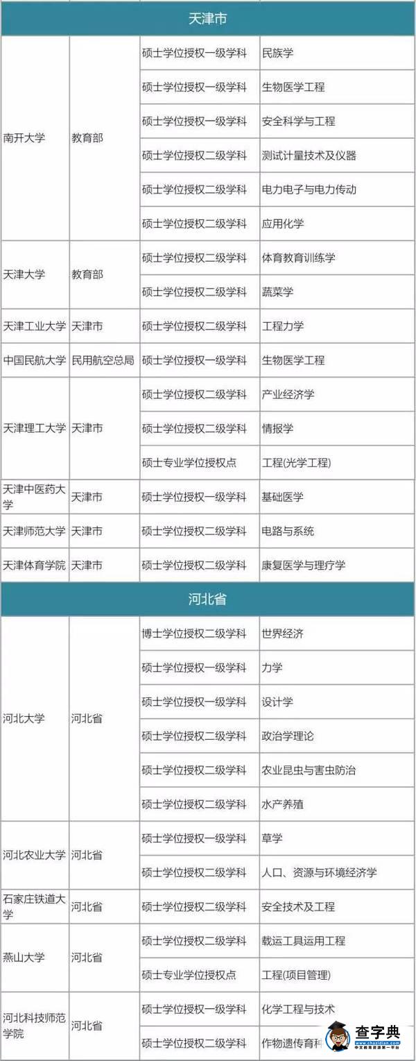175所高校撤銷576個學位點，原因何在4
