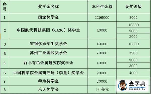 【獎學金總額超700萬】這條微信教你在東大讀書賺錢6