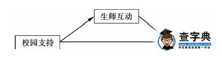 【教學管理】校園支持對大學生學習收獲的影響：生師互動的中介效應2