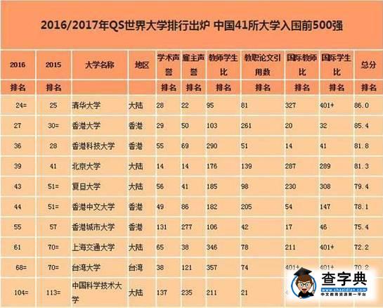 四大權威排名中國高校表現亮眼，強勢背后的思考......6