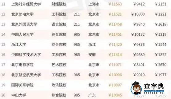 畢業生薪酬排行榜，上海交大名列第三！（內含就業錦囊）4