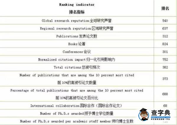 號外 | USNews全球最佳大學排行 我校農業科學首進前三3