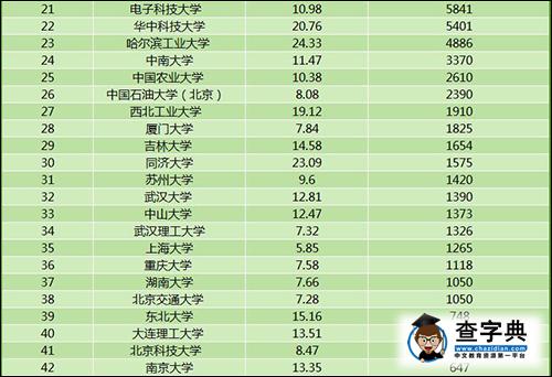 教育部科學技術司：2015前五十高校科技經費產出排名8