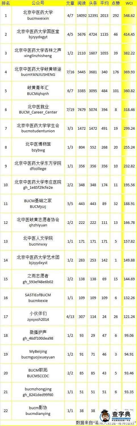 【國醫·資訊】北中醫校內微信公眾號排行榜(10.21