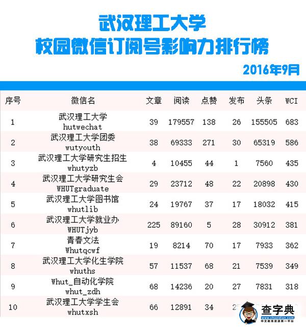 放榜啦！理工大校園微信九月榜單來襲！5