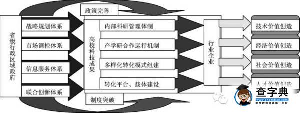【科研管理】我國高校科技成果轉化的現實困境與突破路徑5
