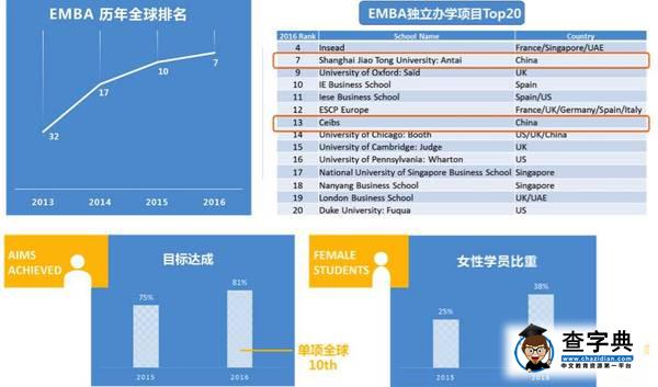 厲害了！上海交大這項排名進入全球第七！4
