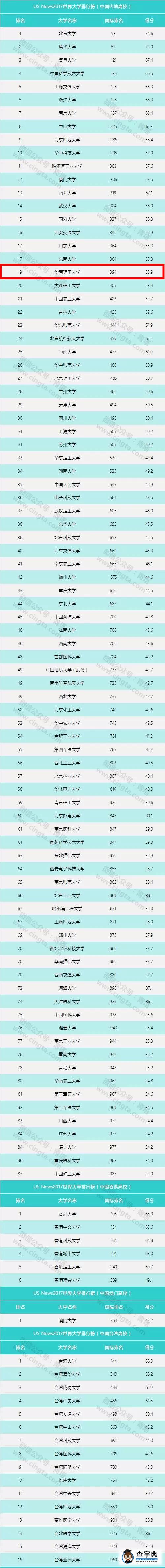 USNews2017世界大學排名出爐，華南理工列內地高校19位1