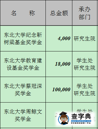 【獎學金總額超700萬】這條微信教你在東大讀書賺錢4