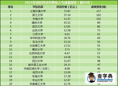 教育部科學技術司：2015前五十高校科技經費產出排名10