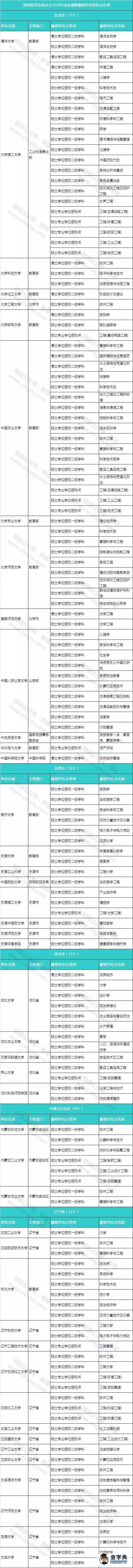 國務院2016年學位點調整結果出爐！2