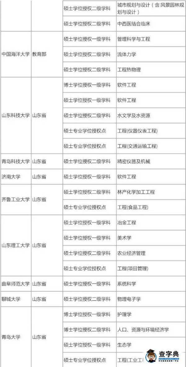 175所高校撤銷576個學位點，原因何在17