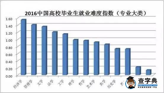 2016年大學生專業就業前景報告分析2