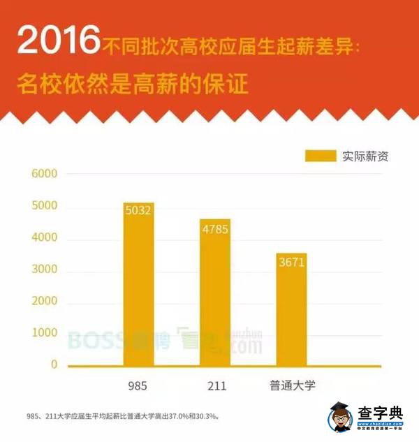 【榜單】快來看！2016年高校畢業生就業競爭力和起薪排名！3