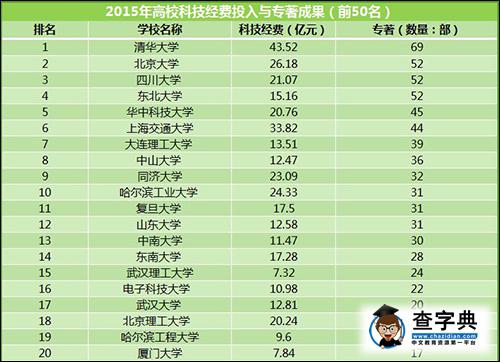教育部科學技術司：2015前五十高校科技經費產出排名1