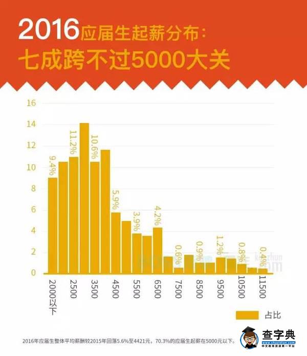 【榜單】快來看！2016年高校畢業生就業競爭力和起薪排名！4