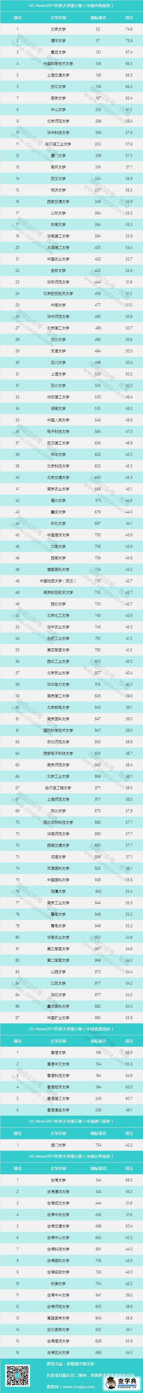 最新世界大學排行榜出爐！內地最強87所高校名單看過來 | 榜單2