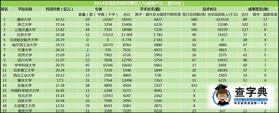 教育部科學技術司：2015前五十高校科技經費產出排名13