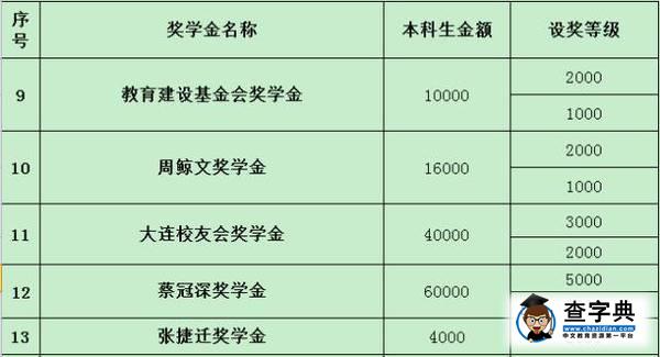 【獎學金總額超700萬】這條微信教你在東大讀書賺錢7