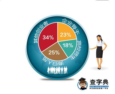 留學人員成中關村創新創業的重要力量1