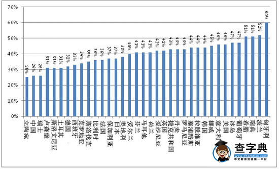 哪國創業者最不怕破產？中國排名全球第二1